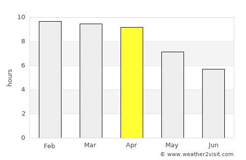 Dan Makham Tia average rain in April