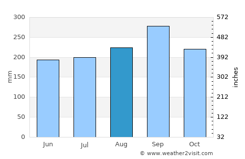 Dan Makham Tia average rain in August