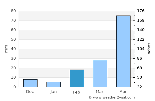 Dan Makham Tia average rain in February