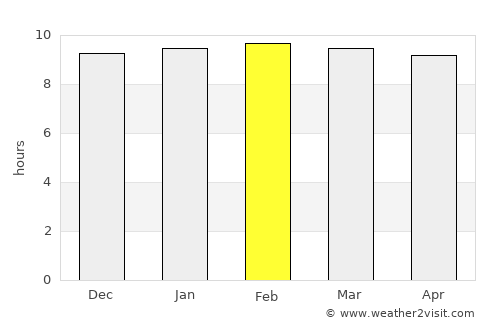 Dan Makham Tia average rain in February
