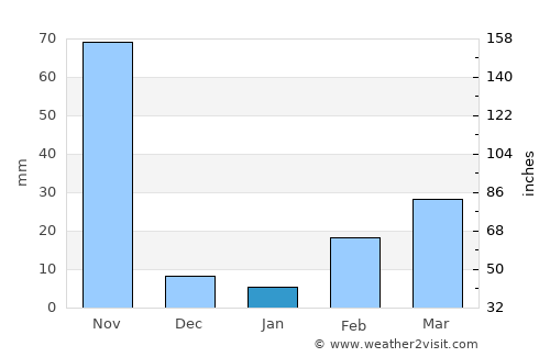 Dan Makham Tia average rain in January