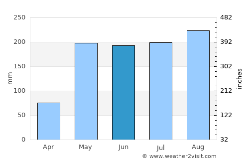 Dan Makham Tia average rain in June
