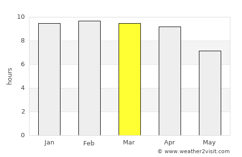 Dan Makham Tia average rain in March