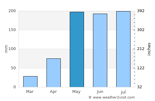 Dan Makham Tia average rain in May