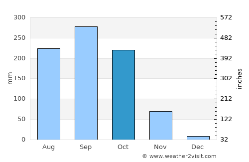 Dan Makham Tia average rain in October