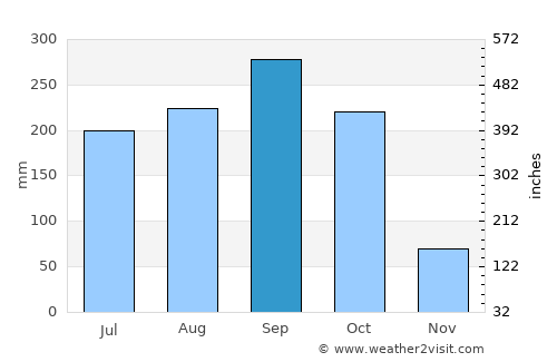 Dan Makham Tia average rain in September