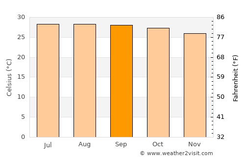 Dan Makham Tia average temperature in September