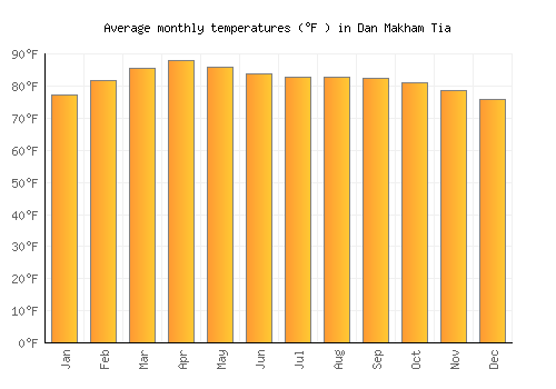 Dan Makham Tia average temperature chart (Fahrenheit)