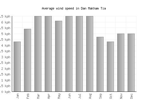 Dan Makham Tia average winspeed by month (km/h)