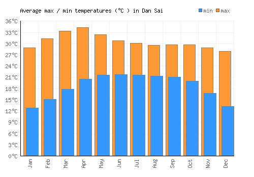 Dan Sai average minimum / maximum temperatures (Celsius)