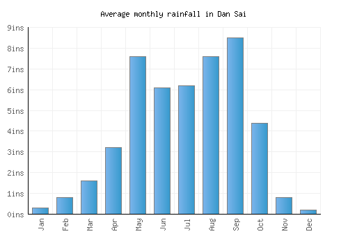 Dan Sai monthly rainfall chart (inches)