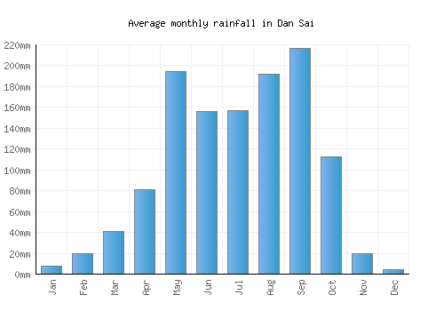 Dan Sai monthly rainfall chart (mm)