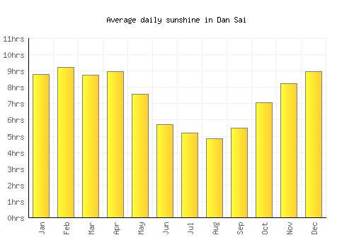 Dan Sai average daily sunshine chart