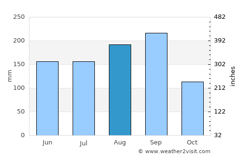 Dan Sai average rain in August