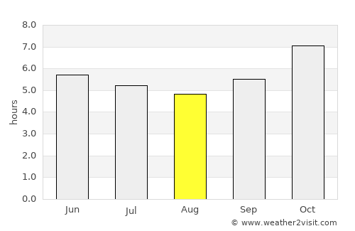 Dan Sai average rain in August