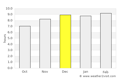 Dan Sai average rain in December