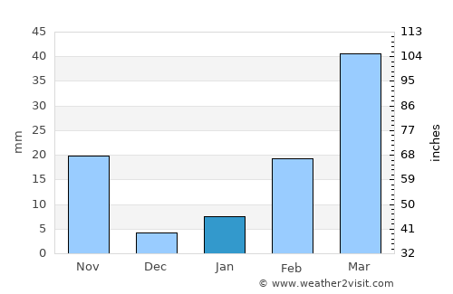 Dan Sai average rain in January