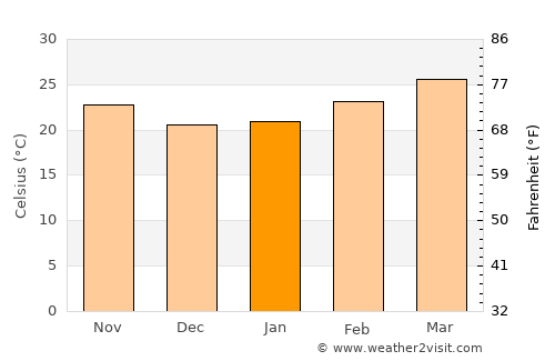 Dan Sai average temperature in January