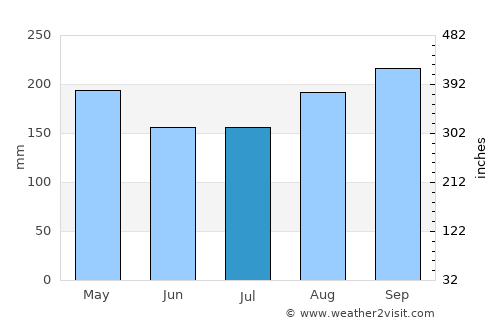 Dan Sai average rain in July