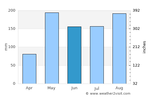 Dan Sai average rain in June