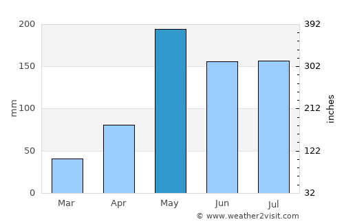 Dan Sai average rain in May