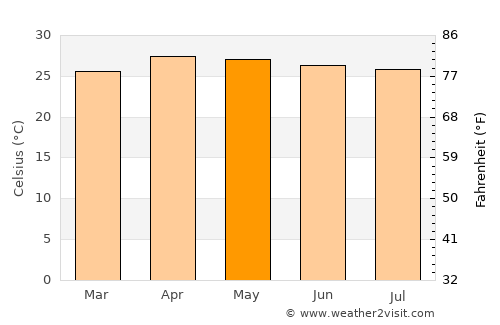 Dan Sai average temperature in May