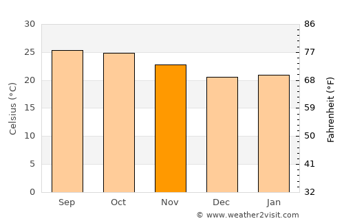 Dan Sai average temperature in November