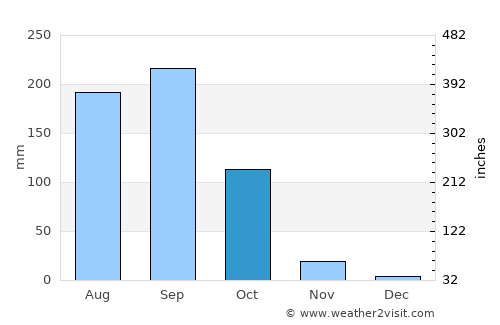Dan Sai average rain in October