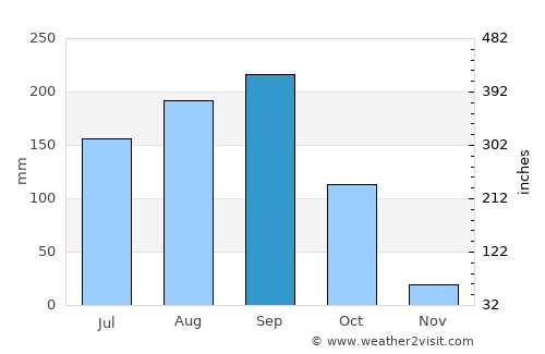Dan Sai average rain in September