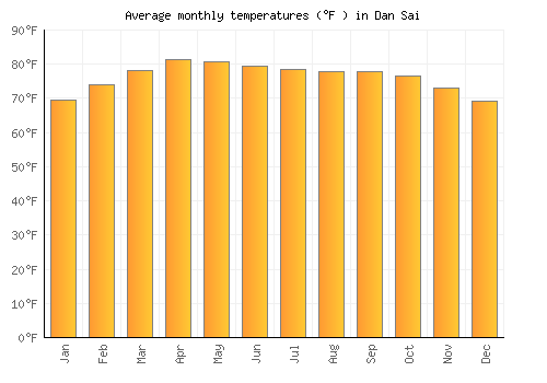 Dan Sai average temperature chart (Fahrenheit)