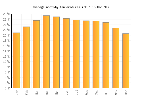 Dan Sai average temperature chart (Celsius)