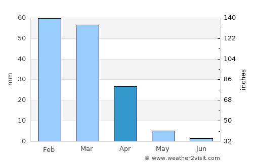 Dana Point average rain in April