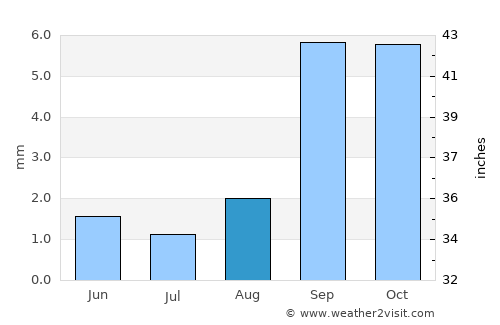 Dana Point average rain in August