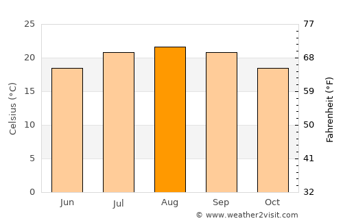Dana Point average temperature in August