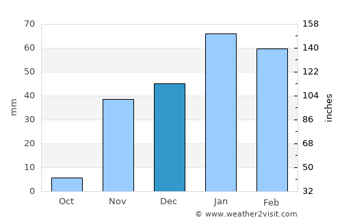 Dana Point average rain in December