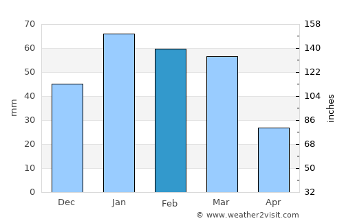 Dana Point average rain in February