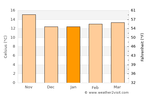 Dana Point average temperature in January