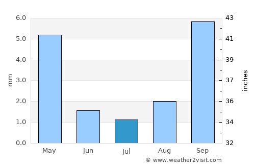 Dana Point average rain in July