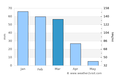 Dana Point average rain in March