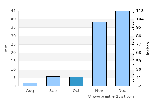 Dana Point average rain in October