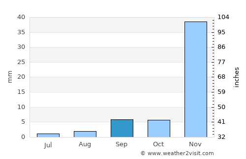 Dana Point average rain in September