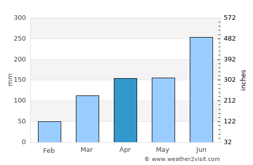 Danané average rain in April