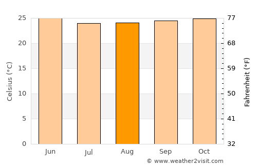 Danané average temperature in August