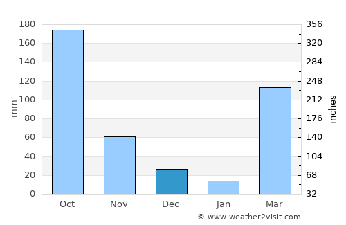 Danané average rain in December