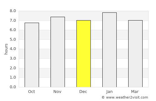 Danané average rain in December