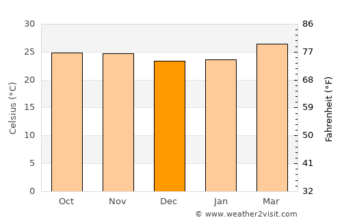 Danané average temperature in December