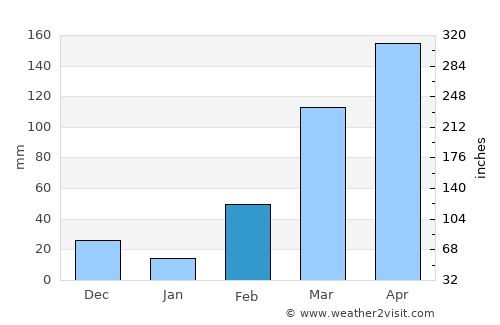 Danané average rain in February