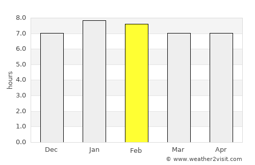 Danané average rain in February