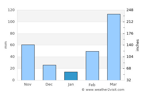 Danané average rain in January