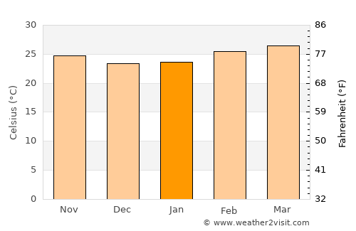 Danané average temperature in January